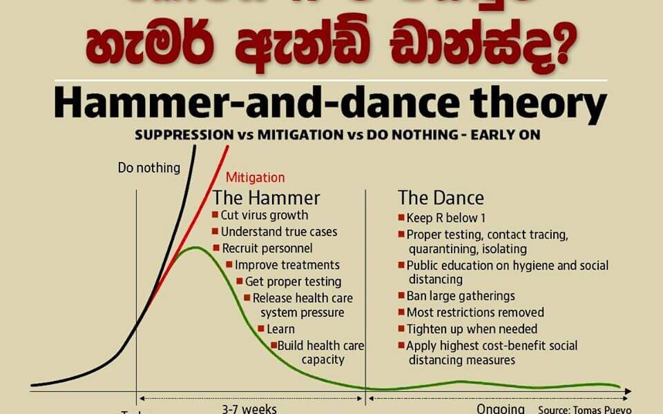 කොවිඩ්-19 ට විසඳුම හැමර් ඇන්ඩ් ඩාන්ස්ද?